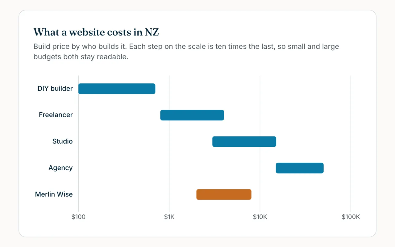 Bar chart from the Merlin Wise website cost guide comparing NZ build prices by who builds the site